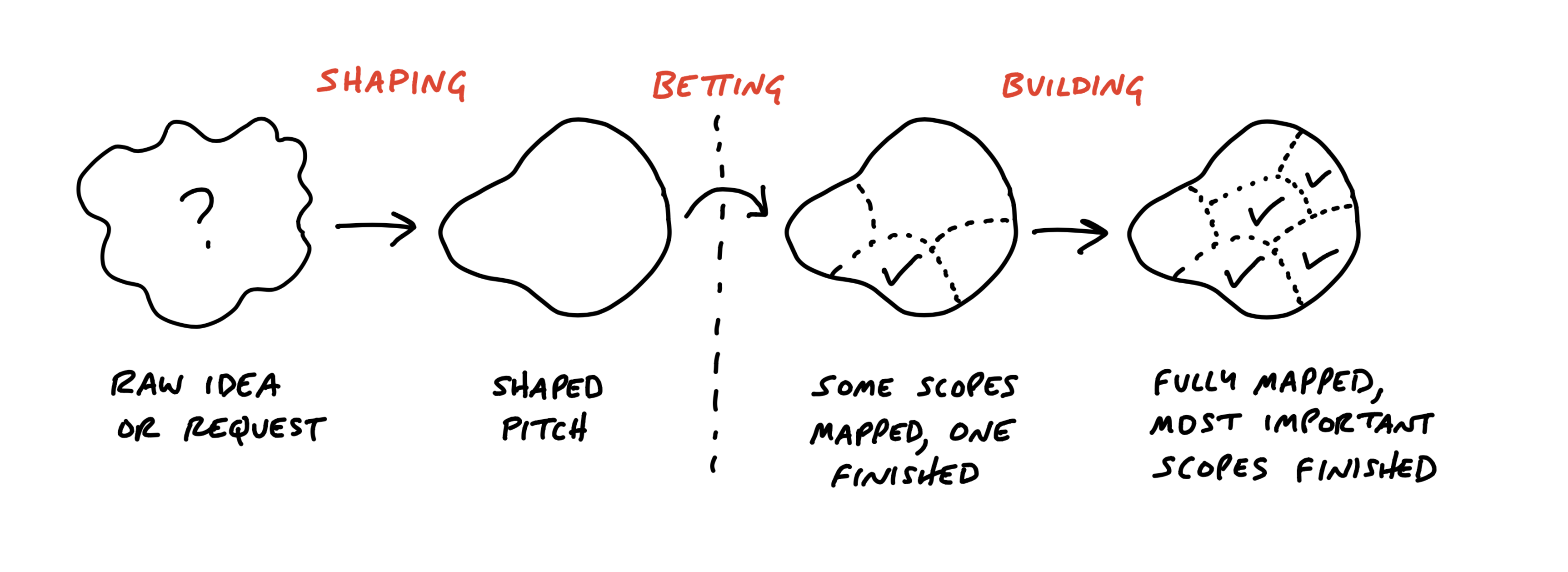 A diagram depicting how the work transforms through four phases. First the work is like a cloud with a question mark in it. It's labled: Raw idea or request. Then the work acquires a defined outline with an empty interior. It is labeled: Shaped pitch. A vertical dotted line separates the next phase, and an arrow curling over the dotted line is labeled: Betting. Then the defined outline gets some dotted line boundaries inside to indicate scopes. One of them is checked off. Finally the interior is fully divided by scopes with many of them complete.